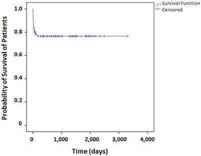 Recurrence/Regrowth in Grade I Meningioma: How to Predict?